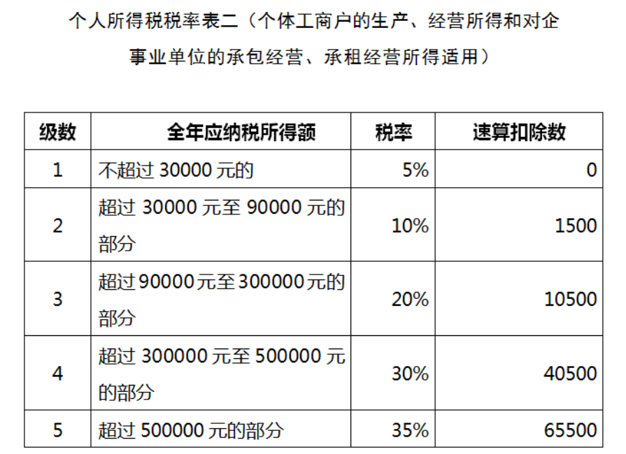 2022年鄭州個(gè)人獨(dú)資企業(yè)核定征收稅率是多少