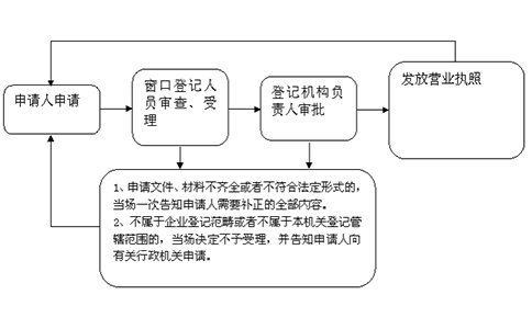 鄭州個人獨(dú)資企業(yè)注冊流程