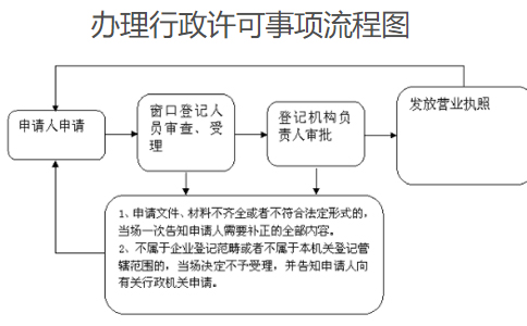 鄭州農(nóng)民專業(yè)合作社注冊(cè)流程(網(wǎng)上辦理)