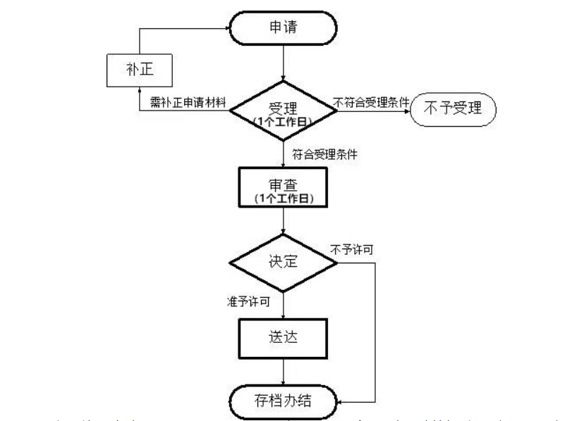 河南省小食品登記證辦理流程