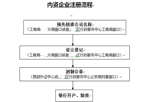 鄭州注冊外貿(mào)公司流程及所需材料