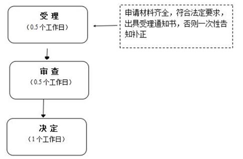 鄭州個體工商營業(yè)執(zhí)照網(wǎng)上辦理流程