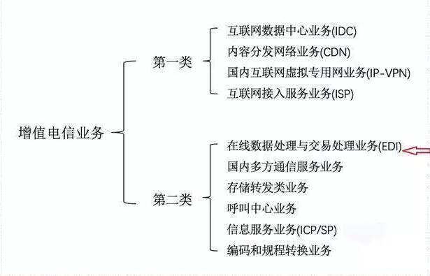 ICP和增值電信業(yè)務經營許可證如何區(qū)分，icp許可證難辦嗎
